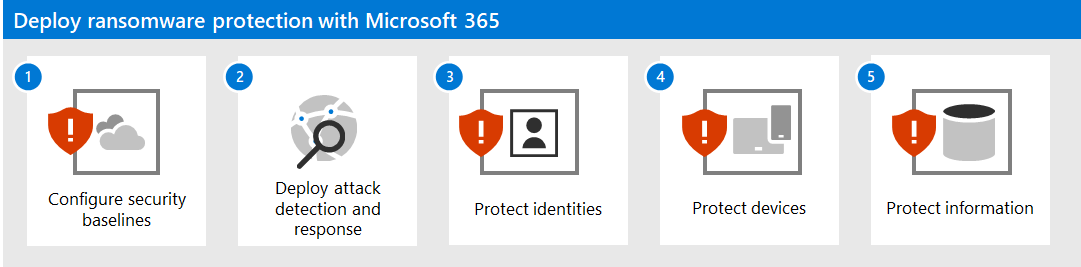 השלבים להגנה מפני תוכנות כופר באמצעות Microsoft 365