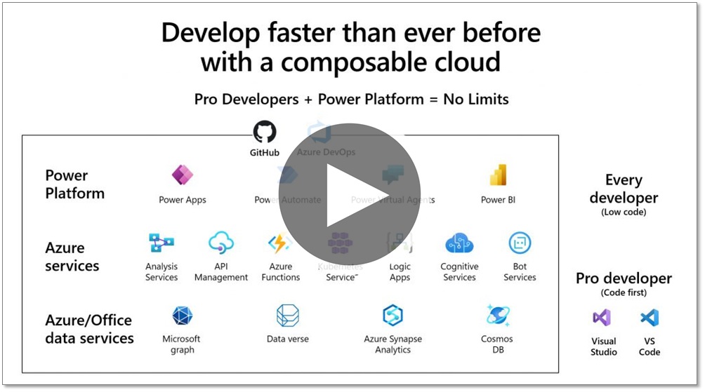 वीडियो से एक स्लाइड Power Automate और Microsoft Power Platform के बारे में एक इन्फोग्राफिक दिखा रहा है Microsoft Azure तथाMicrosoft Power Platform डेवलपर के लिए ऐप्स और सेवाएं