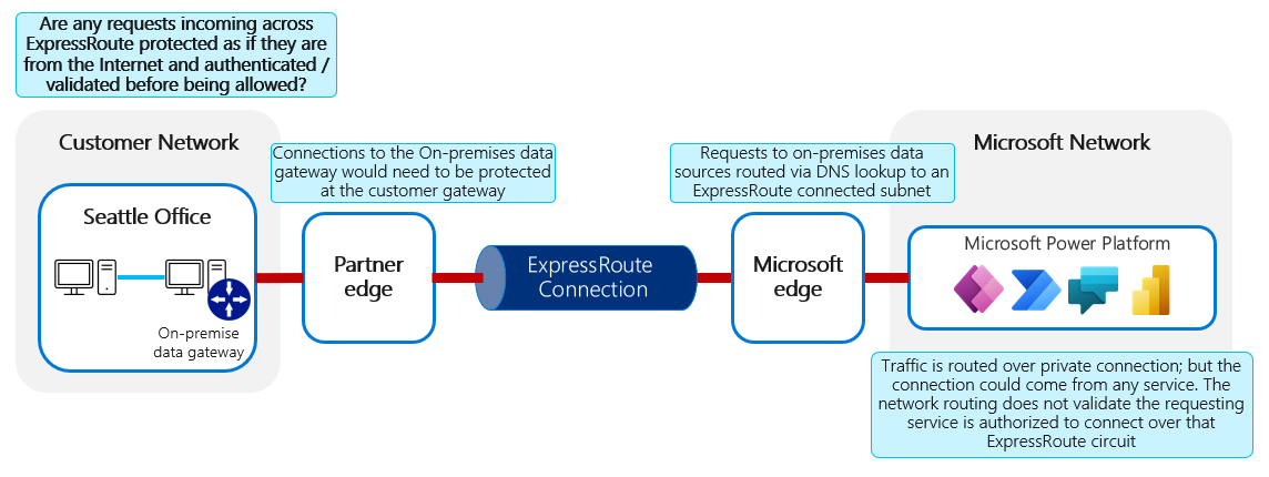 आरेख एक ऑन-प्रिमाइसेस डेटा गेटवे के साथ सेट किए गए ग्राहक नेटवर्क को दिखा रहा है। ऑन-प्रिमाइसेस डेटा गेटवे का कनेक्शन भी ExpressRoute के माध्यम से रूट किया जाता है।
