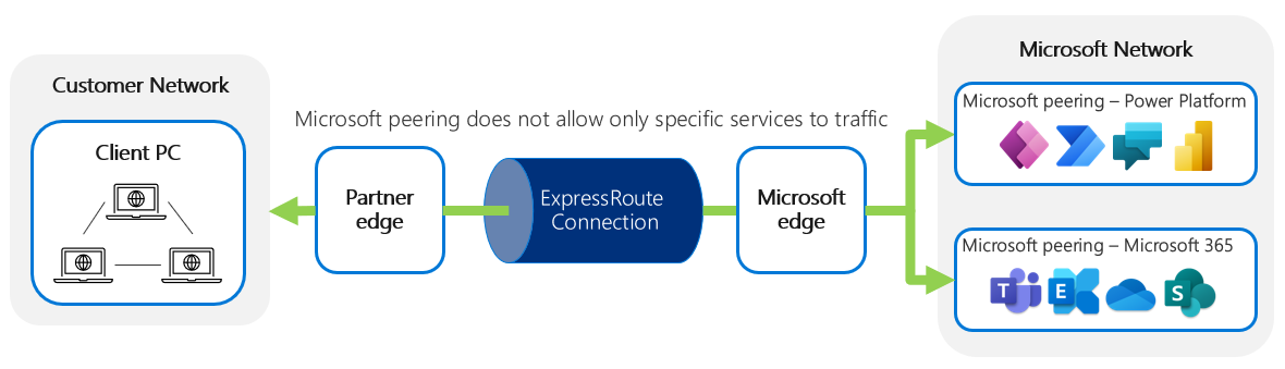 आरेख दिखा रहा है कि Microsoft पीयरिंग आपको विशिष्ट सेवाओं को नेटवर्क ट्रैफ़िक से बाहर रखने की अनुमति नहीं देता है.