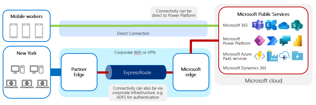 Microsoft Power Platform से सीधे कनेक्ट होने वाले मोबाइल कर्मियों का आरेख, जबकि कार्यालय कर्मचारी कॉर्पोरेट वाई-फ़ाई (Wi-Fi) या VPN का उपयोग करते हैं और ExpressRoute के माध्यम से पहुंच का उपयोग करते हैं.