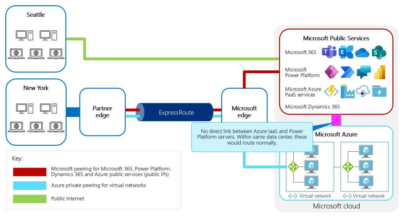 नेटवर्क आरेख जो दिखा रहा है कि Azure IaaS और Microsoft Power Platform सेवाओं के बीच कोई सीधा संबंध नहीं है.
