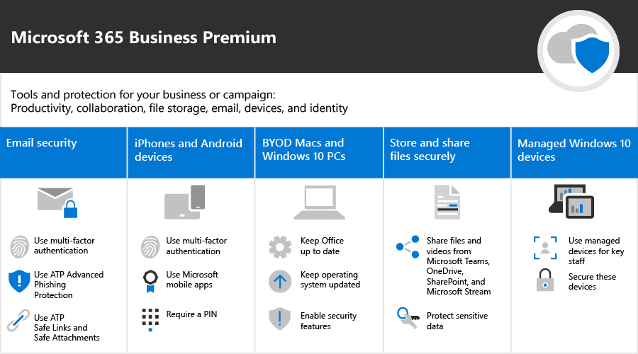Microsoft 365 Business Premium protects your productivity tools, collaboration tools, file storage, email, devices, and identity.
