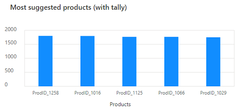 Grafikon koji prikazuje pet najpreporučljivijih proizvoda.