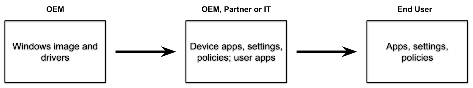 Diagram of the OEM process with partner.