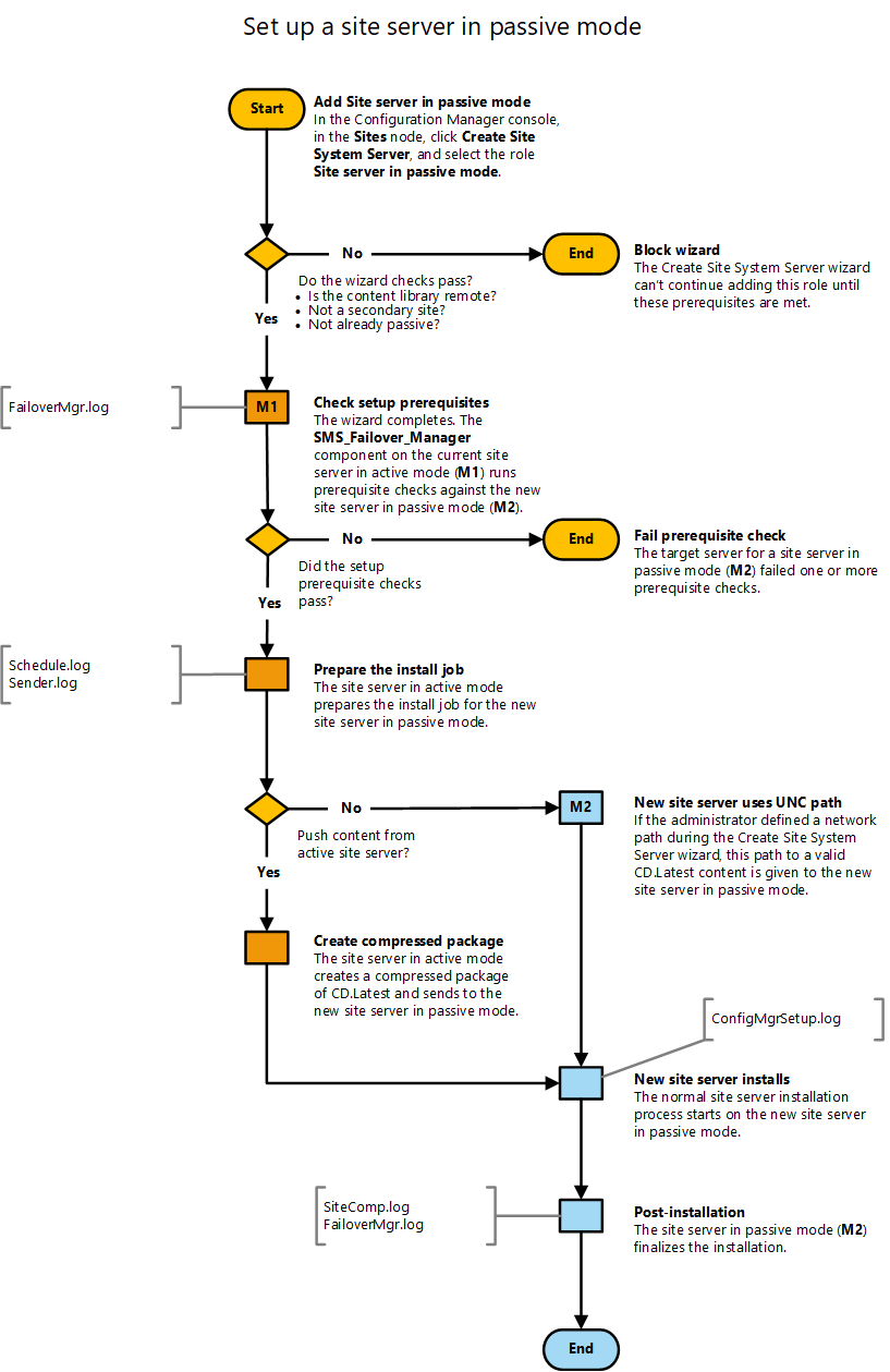 Flowchart diagram to set up a site server in passive mode