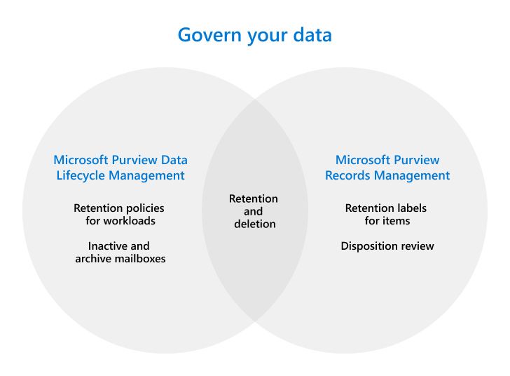 Main components to configure and use to govern your data with Microsoft Purview.