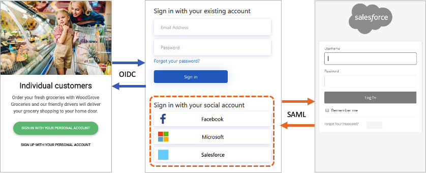 Az OIDC-alapú ügyfélalkalmazás SAML-alapú identitásszolgáltatóval való összevonásának ábrája