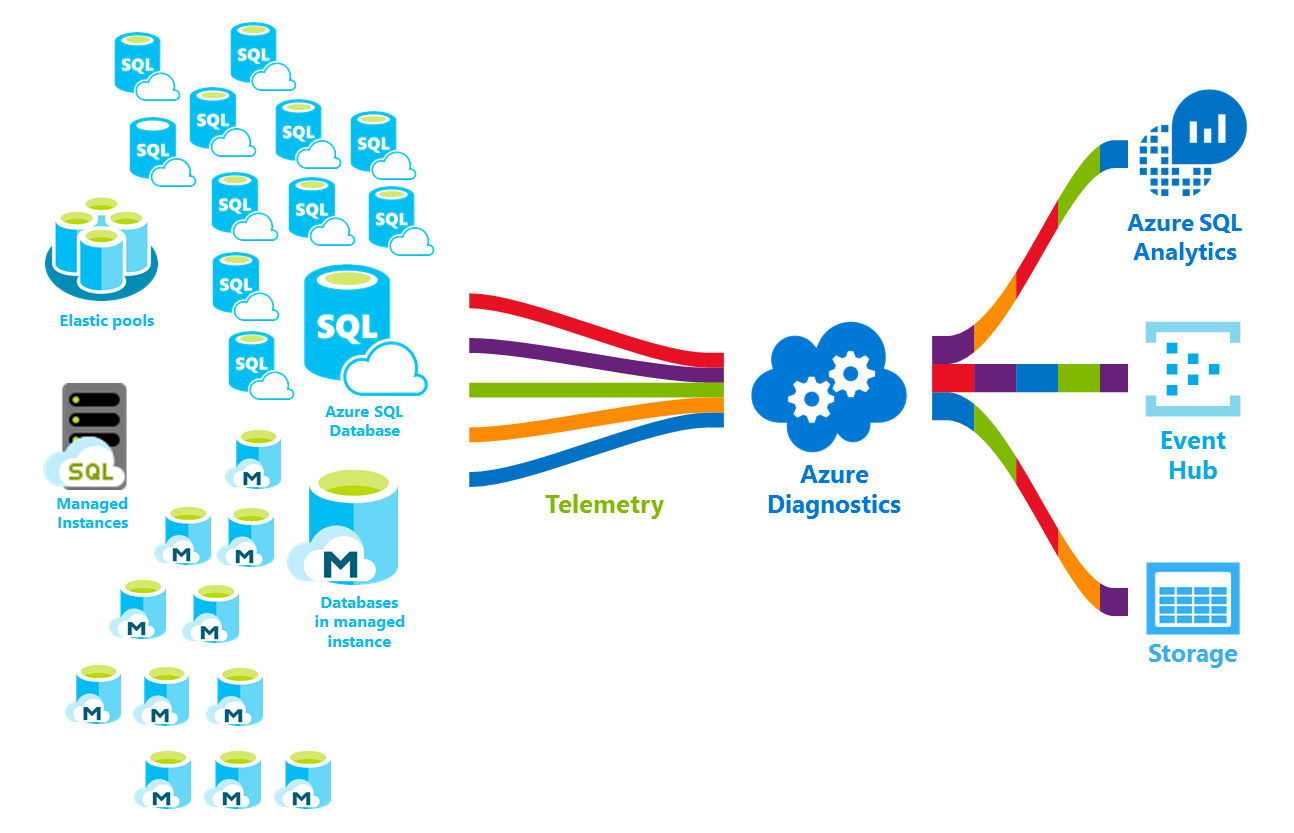 Diagram shows many SQL databases and databases in managed instances sending telemetry to Azure Diagnostics, which forwards information to Azure SQL Analytics, Event Hub, and storage.