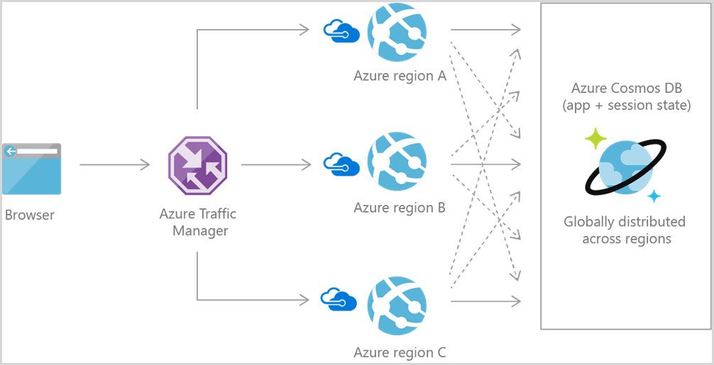 Az Azure Cosmos DB webalkalmazás referenciaarchitektúráját bemutató ábra.
