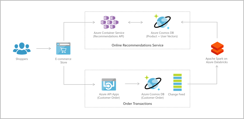 Az Azure Cosmos DB webalkalmazás referenciaarchitektúrája