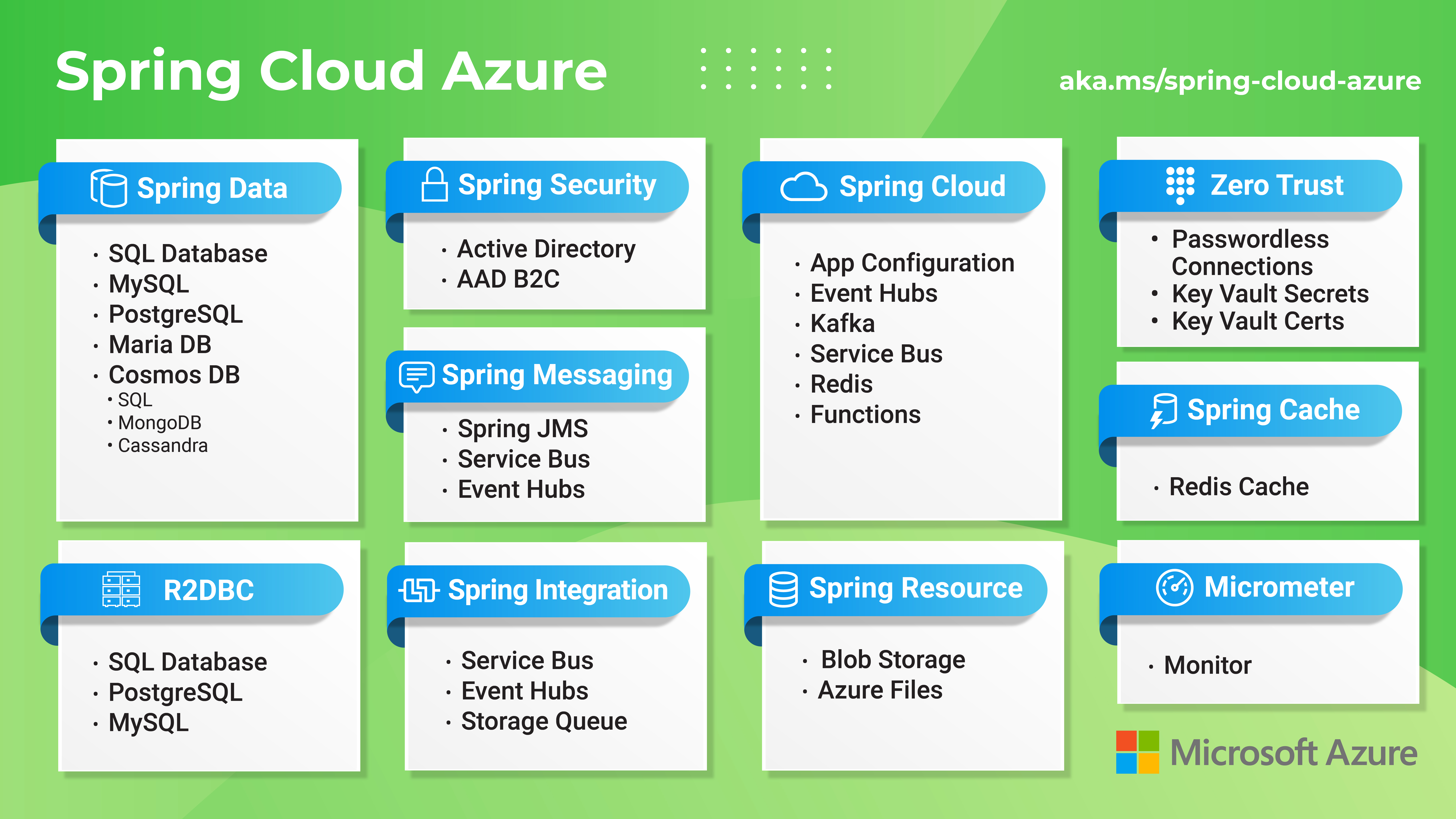 A Spring Cloud Azure funkcióinak áttekintését bemutató ábra.