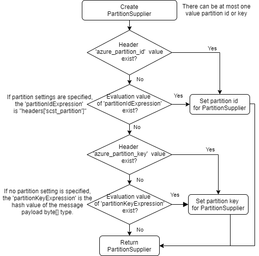 Diagram showing a flowchart of the partitioning support process.