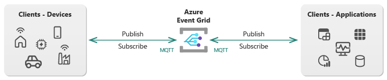 Az Event Grid magas szintű diagramja, amely kétirányú MQTT-kommunikációt jelenít meg a közzétevői és előfizetői ügyfelekkel.