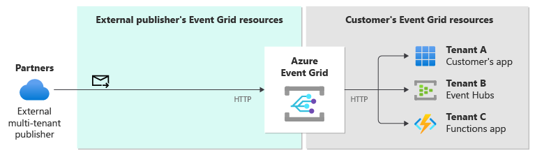 Diagram, amely egy külső partneralkalmazás http-t használó közzétételi eseményét mutatja be az Event Gridben. Az Event Grid elküldi ezeket az eseményeket webhookoknak vagy Azure-szolgáltatásoknak.