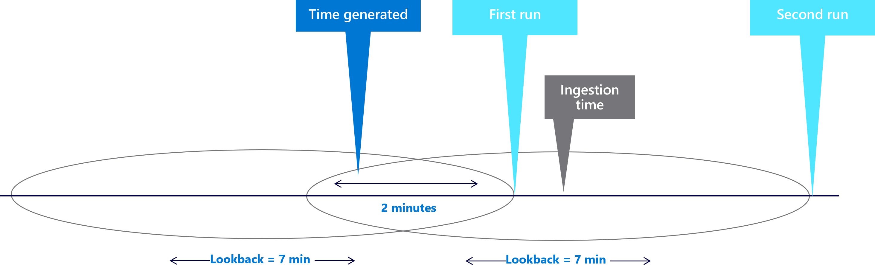 Diagram, amely a hétperces visszatekintő ablakokat mutatja két perces késéssel.