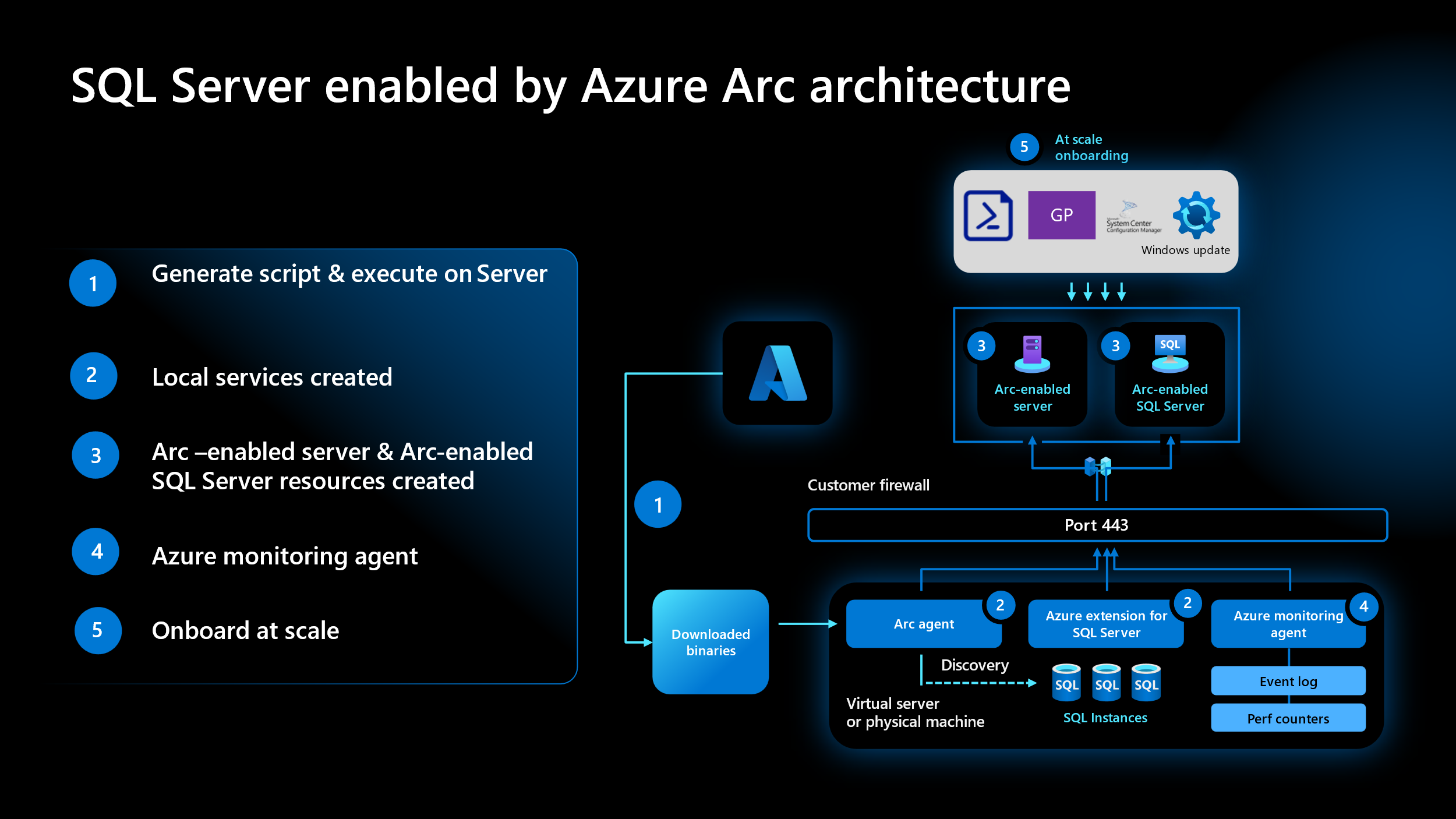 Customer infrastructure hosts virtualization and persistent storage. Use the Azure portal or the appropriate CLI to manage the SQL Server instance.