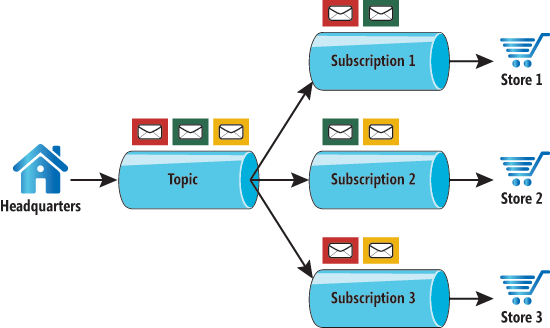 Publisher/Subscriber Messaging Pattern: Each Message Can Be Consumed More Than Once