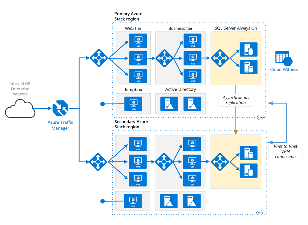 Magas rendelkezésre állású hálózati architektúra Azure N szintű alkalmazásokhoz