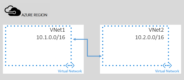 Virtual network connectivity using peering