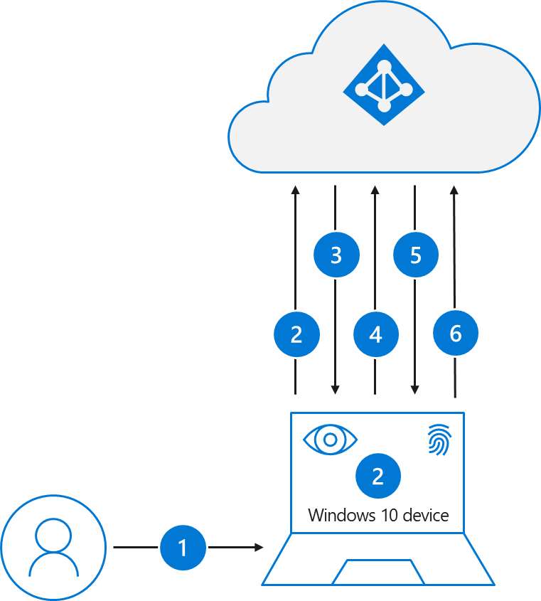A felhasználói bejelentkezés lépéseit felvázoló diagram Vállalati Windows Hello