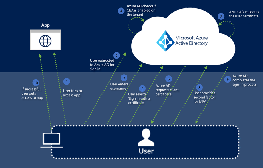 A Microsoft Entra tanúsítványalapú hitelesítés működésének lépéseit bemutató ábra.