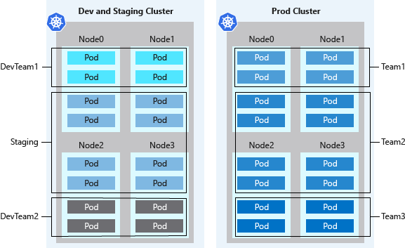 Logical isolation of a Kubernetes cluster in AKS