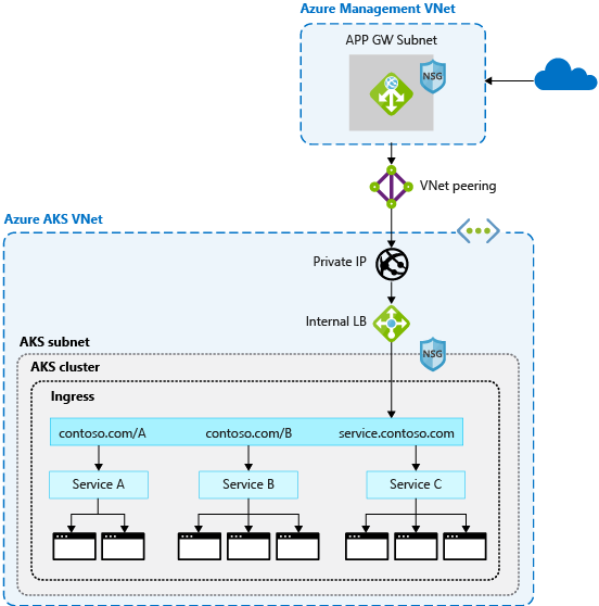 A webalkalmazási tűzfal (WAF), például a Azure-alkalmazás Gateway képes megvédeni és terjeszteni az AKS-fürt forgalmát