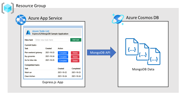 Egy diagram, amely bemutatja, hogyan lesz üzembe helyezve a Express.js alkalmazás a Azure App Service, és a MongoDB-adatok az Azure Cosmos DB-ben lesznek tárolva.