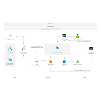 Az Azure IoT-alrendszerek IoT-architektúrájának architektúradiagramja.