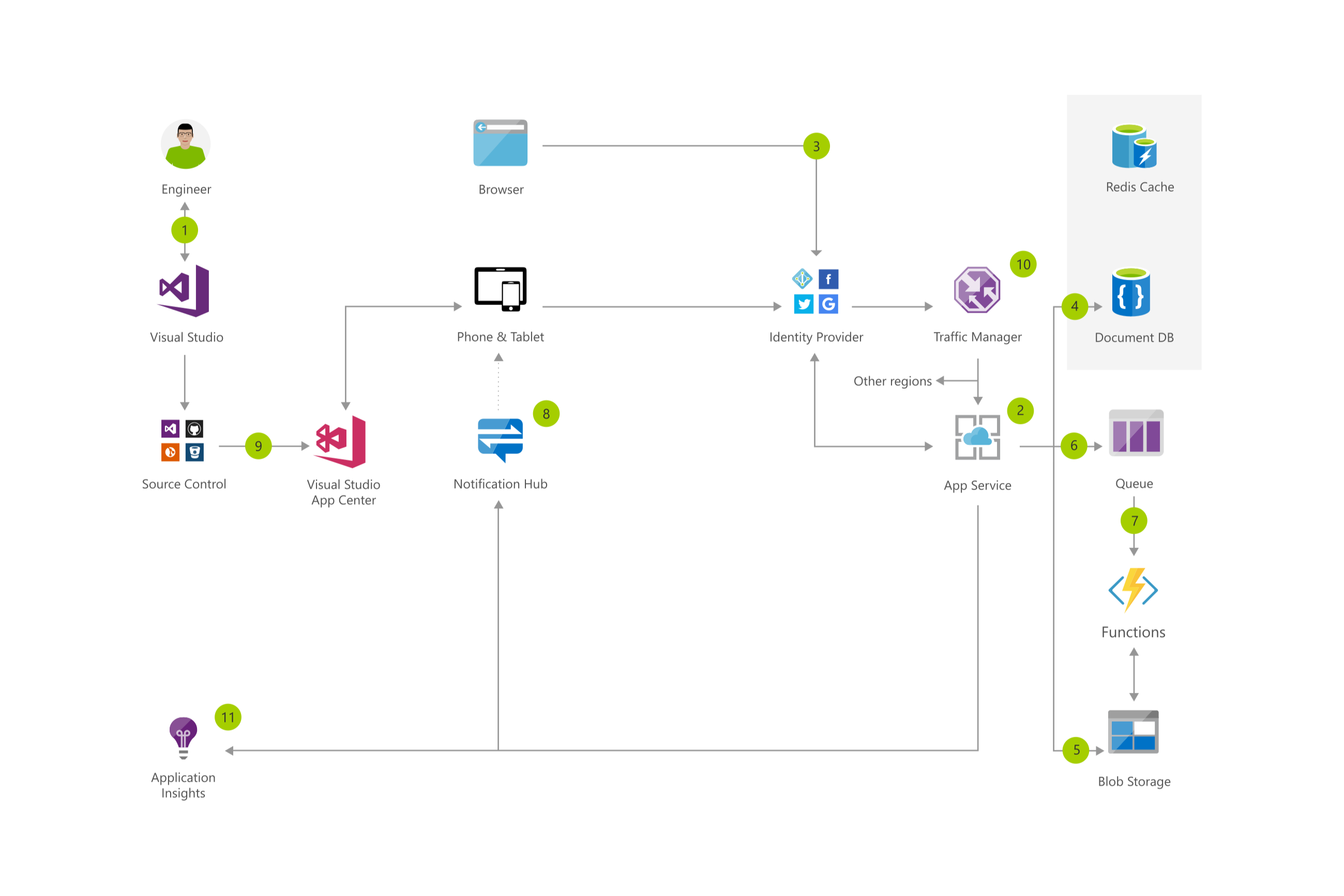 A Közösségi mobil- és webalkalmazás miniatűrje hitelesítési architekturális diagrammal.