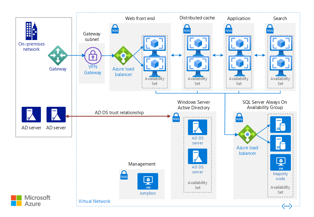 Architecture diagram that shows a highly available SharePoint Server 2016 farm in Azure.