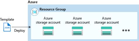 Az Azure Resource Manager több példány létrehozását bemutató ábra.