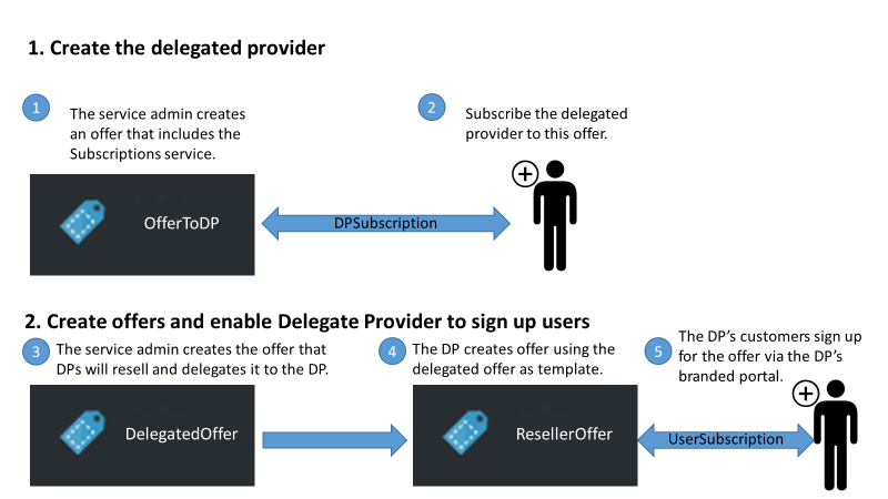 A delegált szolgáltató létrehozásának és a felhasználók Azure Stack Hubban való regisztrációjának engedélyezésének lépései