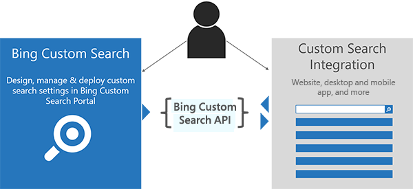 A kép azt mutatja, hogy a Bing Egyéni keresés működése API-val csatlakozhat az egyéni Bing-kereséshez
