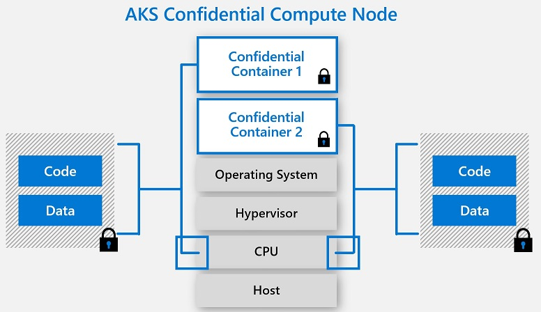 Az AKS Confidential Compute Node ábrája, amelyen a kóddal és a benne tárolt adatokkal ellátott bizalmas tárolók láthatók.