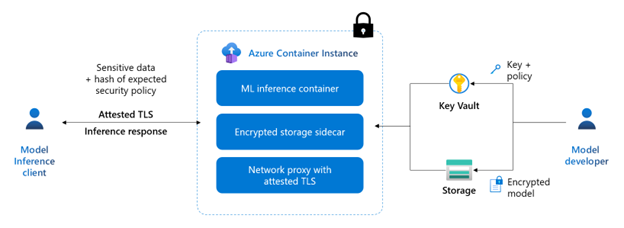 Képernyőkép egy ml-következtetési modellről a Azure Container Instances.