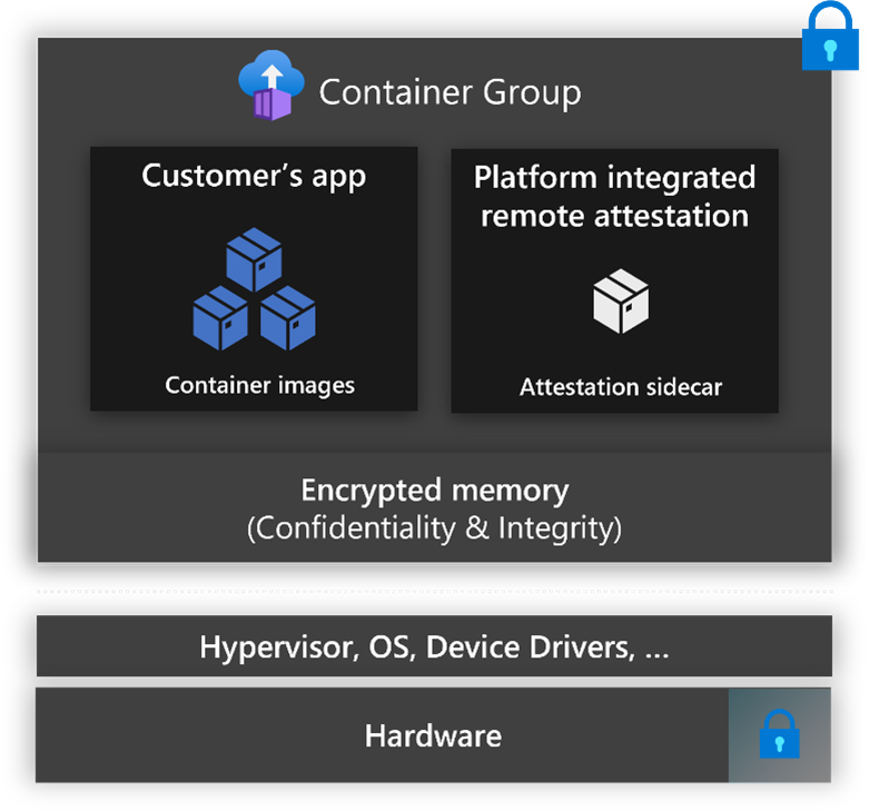 Képernyőkép egy bizalmas tárolócsoportról a Azure Container Instances.