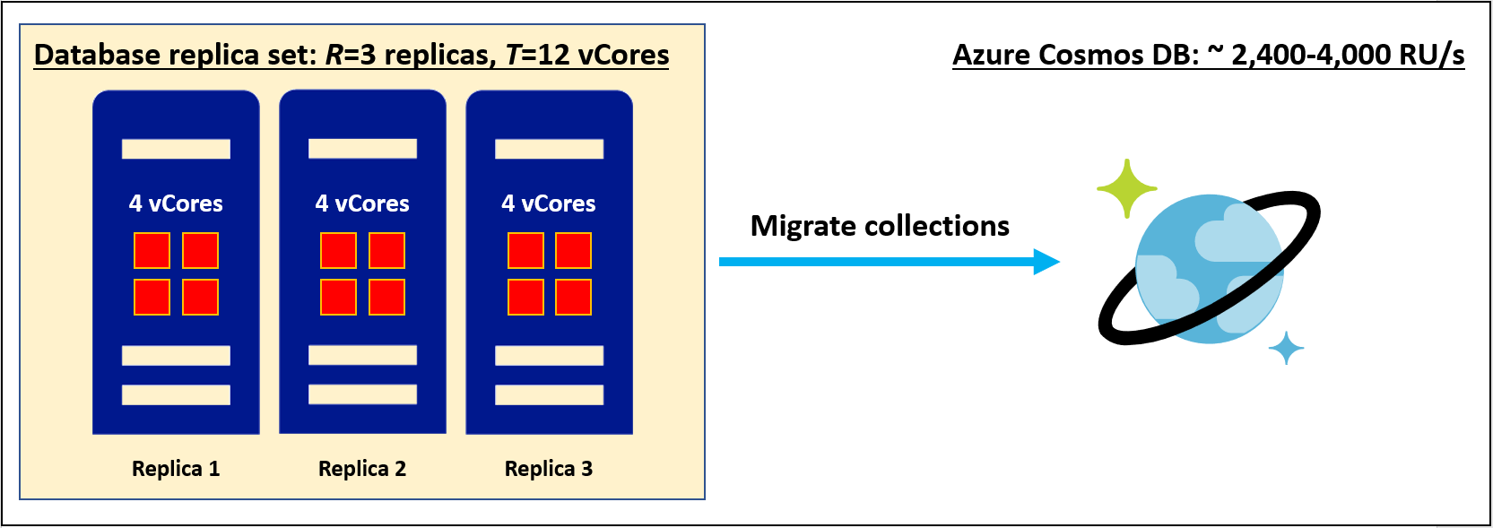 Négymagos termékváltozat 3 replikáját tartalmazó replikakészlet migrálása az Azure Cosmos DB-be