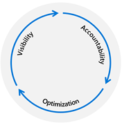 A láthatóságot, az elszámoltathatóságot és az optimalizálást bemutató alapelvek diagramja.