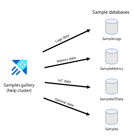 Az Azure-Data Explorer mintaadatbázisokra felosztott folyamatábra.