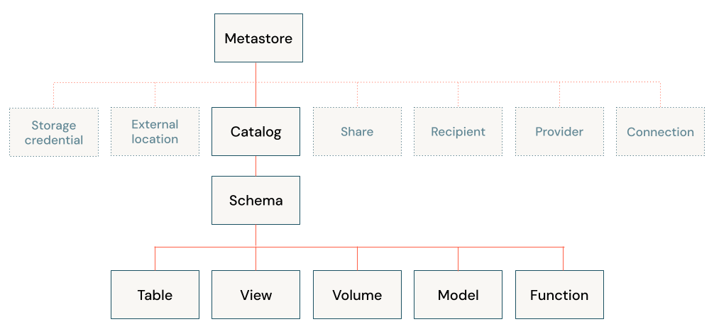 Unity Catalog objektummodell-diagram