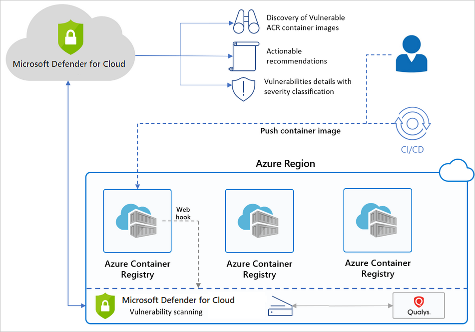 Felhőhöz készült Microsoft Defender és az Azure Container Registry (ACR) magas szintű áttekintése.