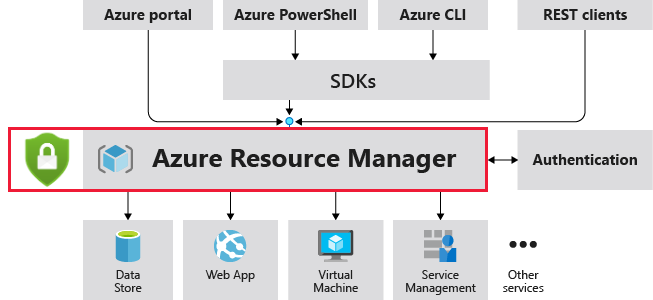 Az Azure Resource Manager áttekintési diagramja.