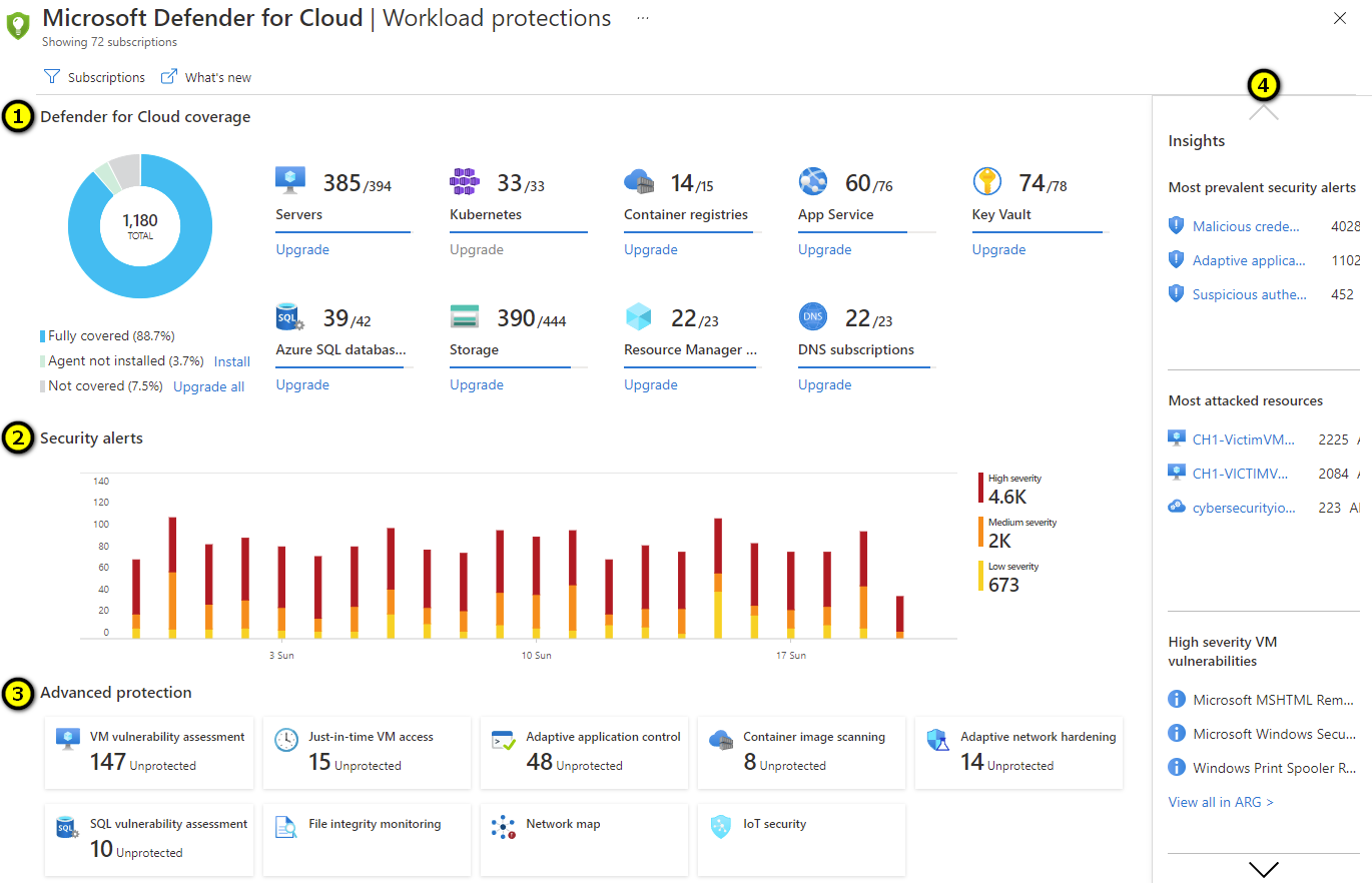An example of Defender for Cloud's workload protections dashboard.