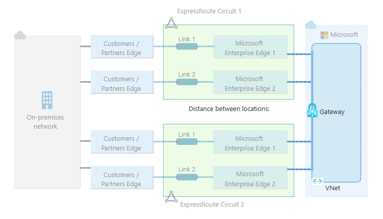 Két különböző ExpressRoute-kapcsolatcsoporthoz csatlakoztatott virtuális hálózati átjáró diagramja.