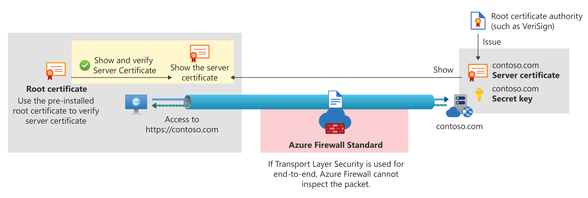 Végpontok közötti TLS az Azure Firewall Standardhoz