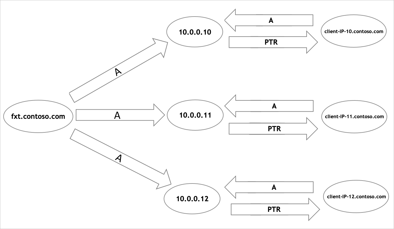 Az ügyfél csatlakoztatási pontJÁNAK DNS-konfigurációját bemutató ábra.