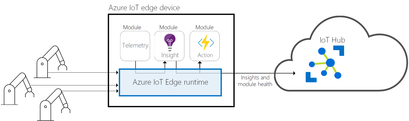 IoT Edge runtime sends insights and reporting to IoT Hub