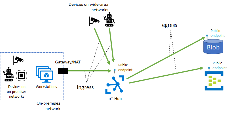 A nyilvános végpont IoT Hub diagramja.